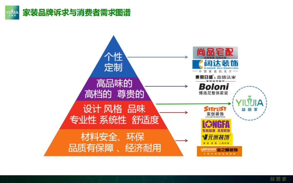 益丽家品牌定位及现阶段传播规划_第7页