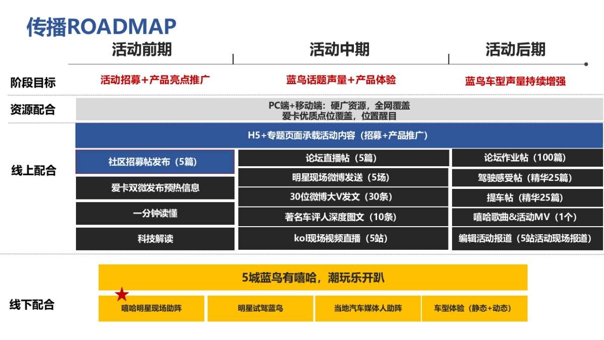 2017蓝鸟试驾（蓝鸟有嘻哈 潮玩乐开趴主题）传播策划方案_第2页