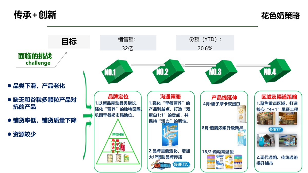2017年蒙牛早餐奶品牌传播策略及方案_第2页