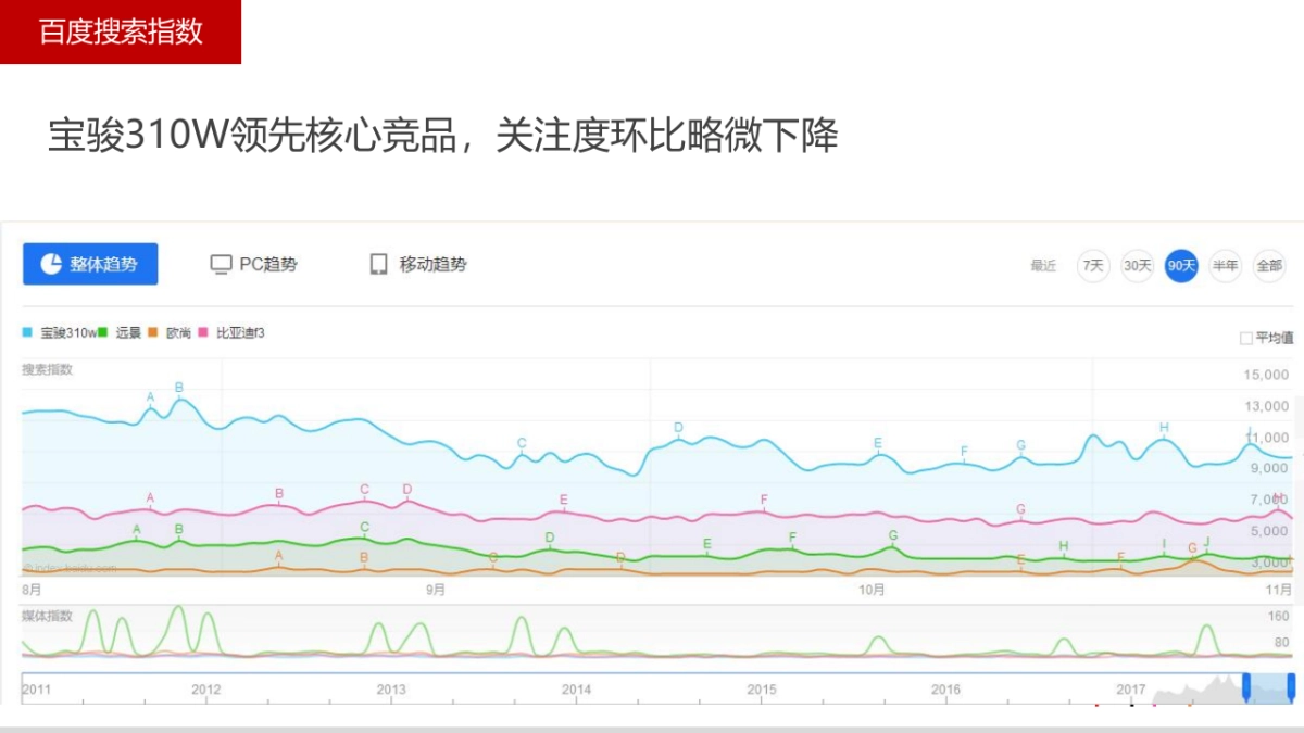 宝骏310W豪华版12月传播规划案_第3页
