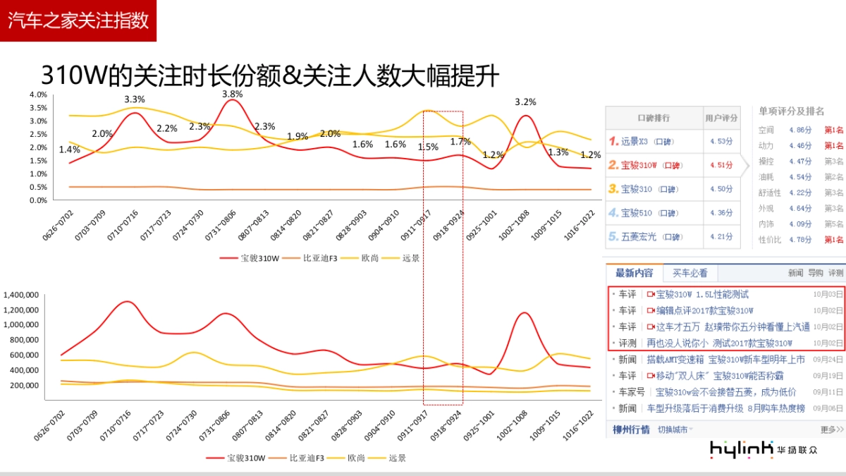 宝骏310W豪华版12月传播规划案_第4页