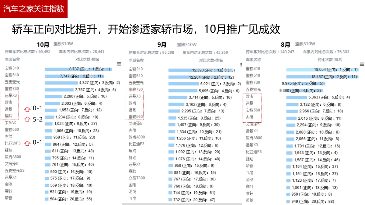 宝骏310W豪华版12月传播规划案_第6页