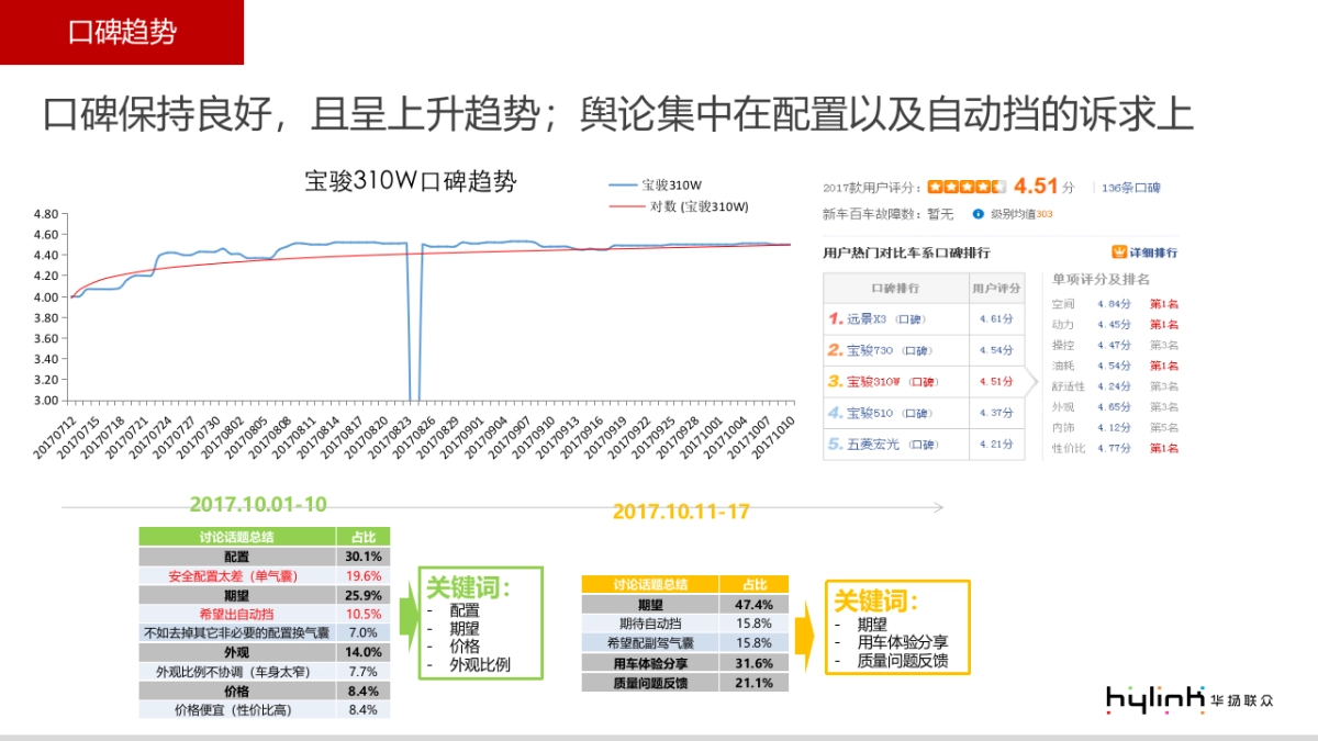 宝骏310W豪华版12月传播规划案_第7页