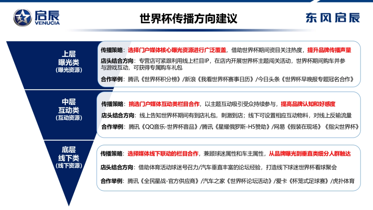 东风启辰世界杯传播方向建议_第3页
