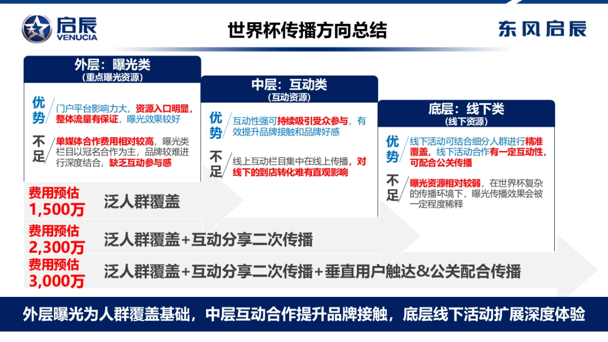 东风启辰世界杯传播方向建议_第4页