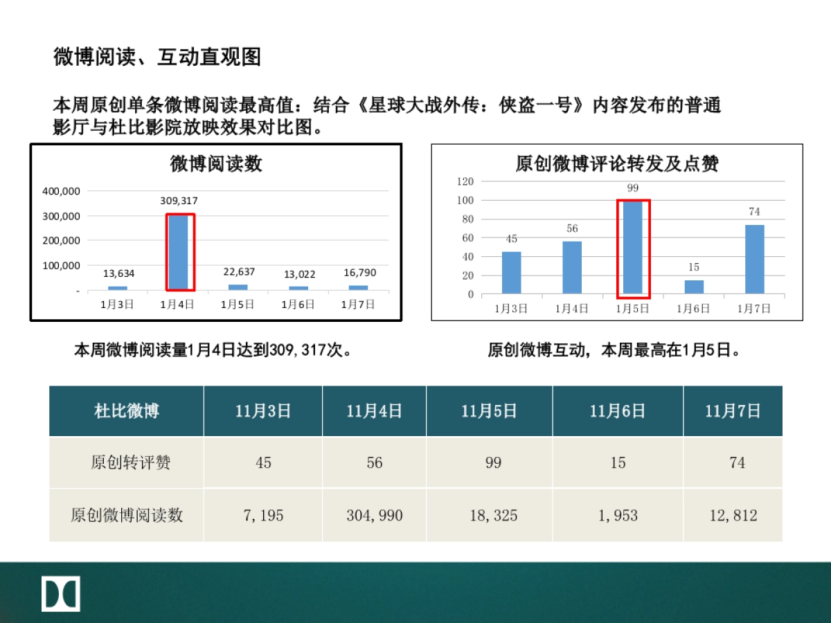 杜比日常传播双微周报_第5页