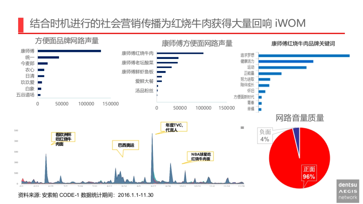 下半财年红烧牛牛面传播规划_第5页