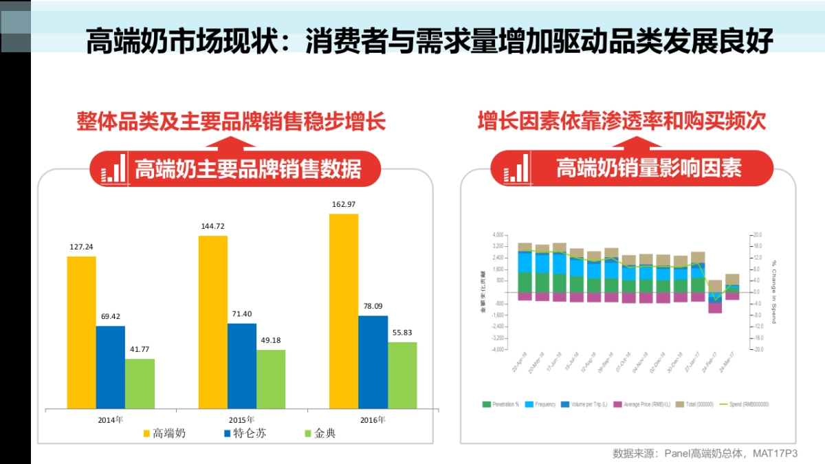 现代牧业 市场传播策略及传播_第3页