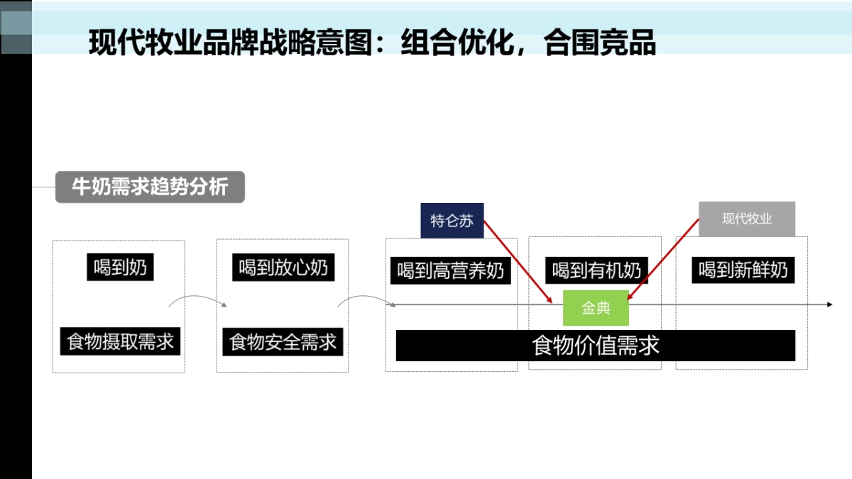 现代牧业 市场传播策略及传播_第6页