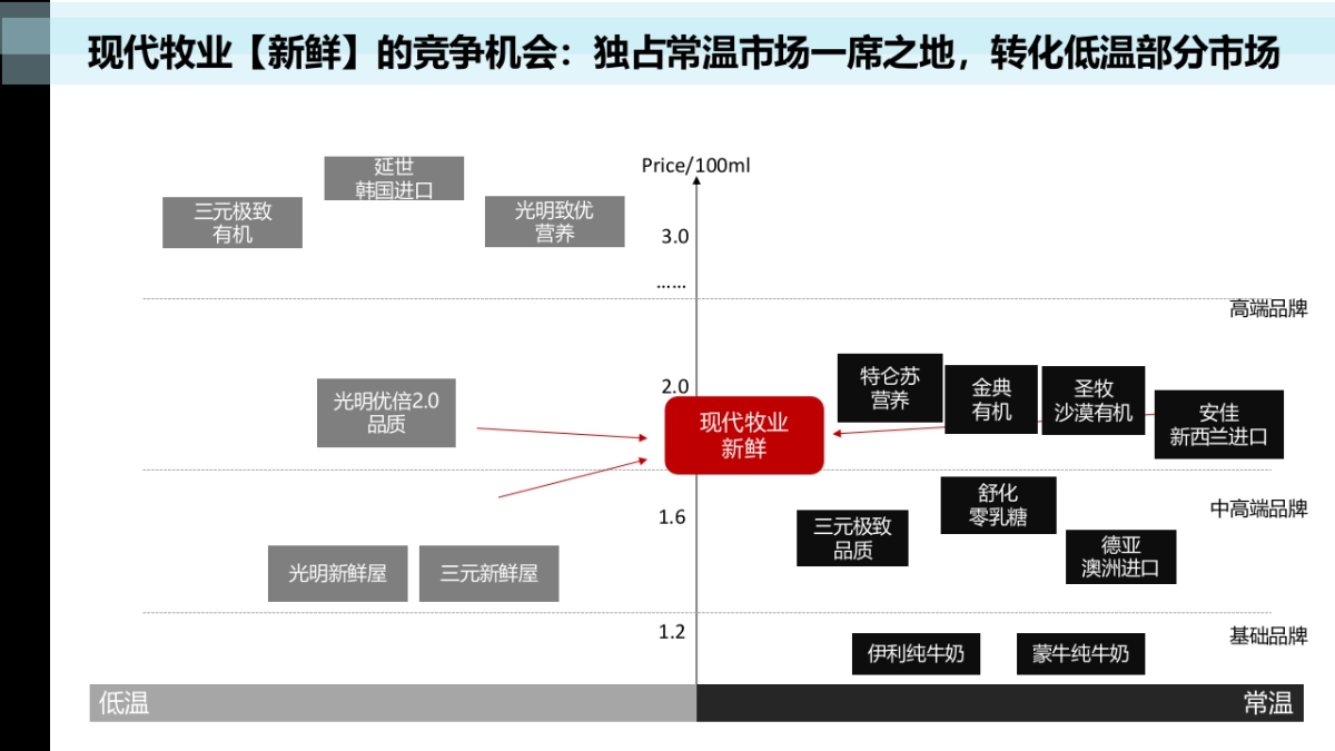 现代牧业 市场传播策略及传播_第7页