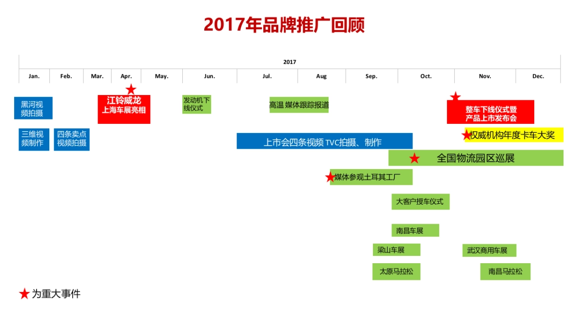 江铃重卡品牌策略及传播方案_第2页