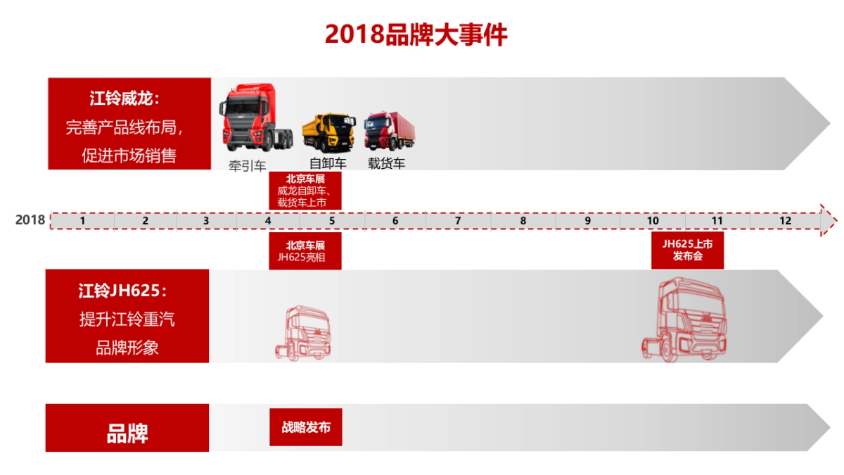 江铃重卡品牌策略及传播方案_第5页