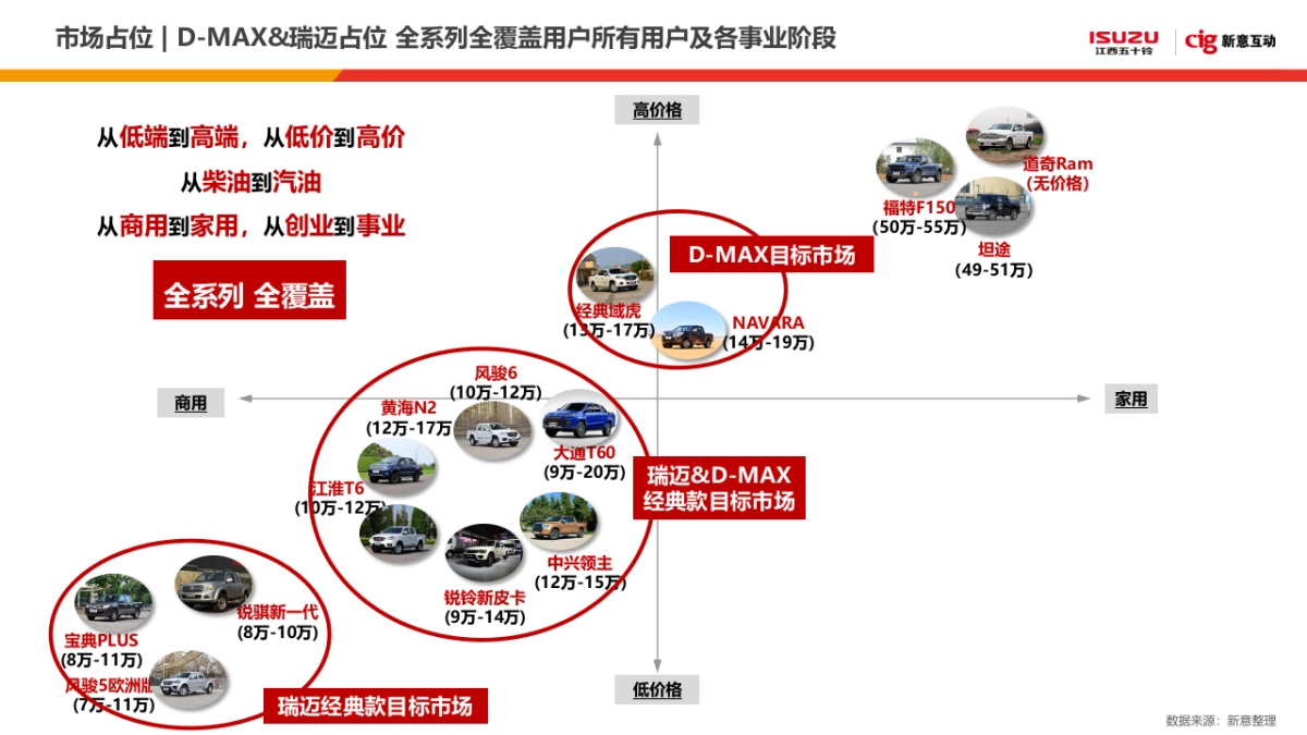 江西五十铃DMAX&瑞迈年度传播方案_第10页