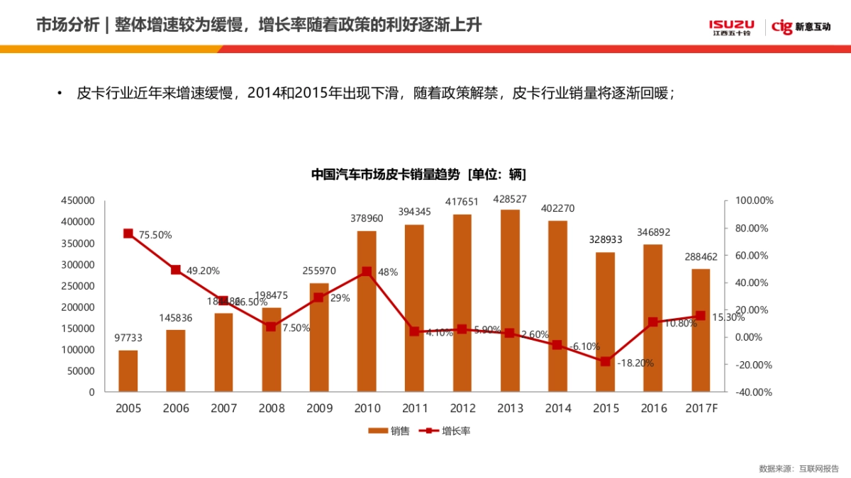 江西五十铃DMAX&瑞迈年度传播方案_第4页