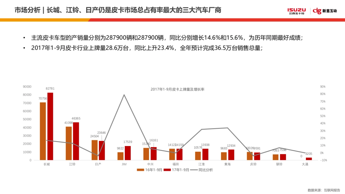 江西五十铃DMAX&瑞迈年度传播方案_第5页