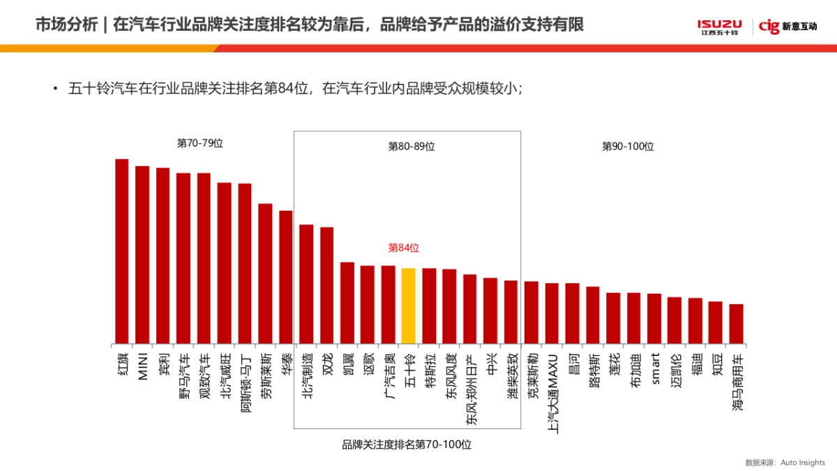 江西五十铃DMAX&瑞迈年度传播方案_第7页