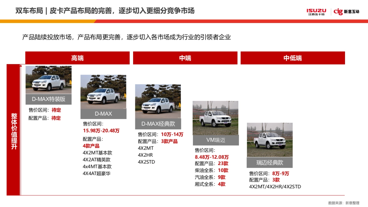 江西五十铃DMAX&瑞迈年度传播方案_第9页