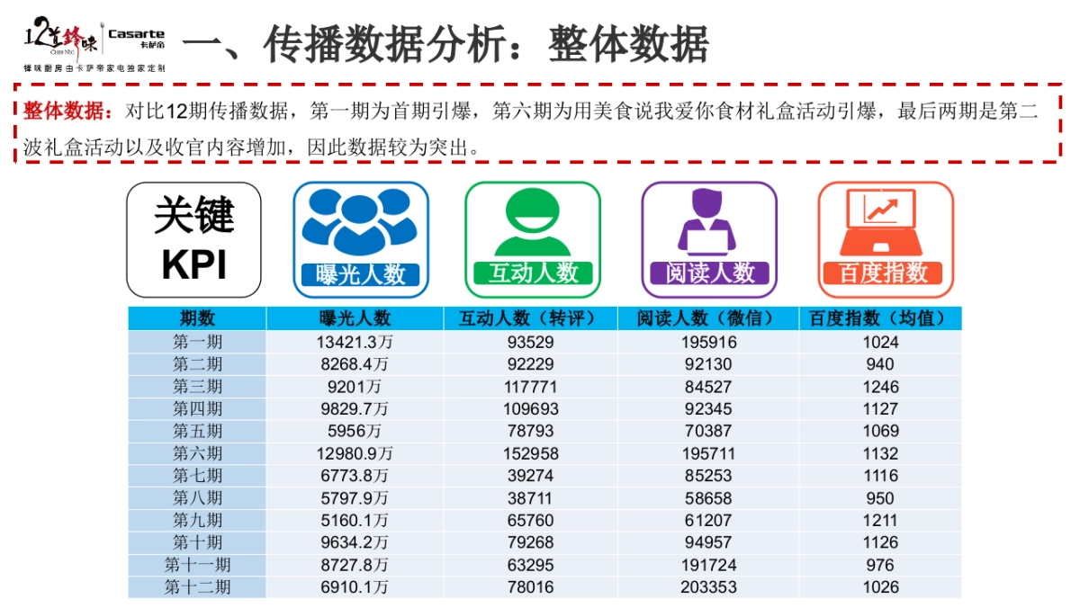 卡萨帝社会化营销品牌传播规划沟通方案家电_第4页