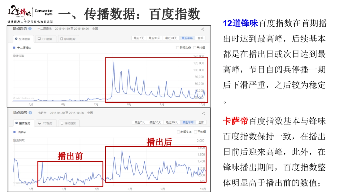 卡萨帝社会化营销品牌传播规划沟通方案家电_第5页