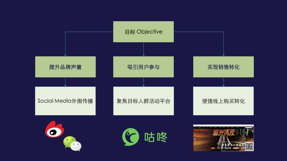 李宁弧 Social and digital 社会传播方案-蓝标_第7页