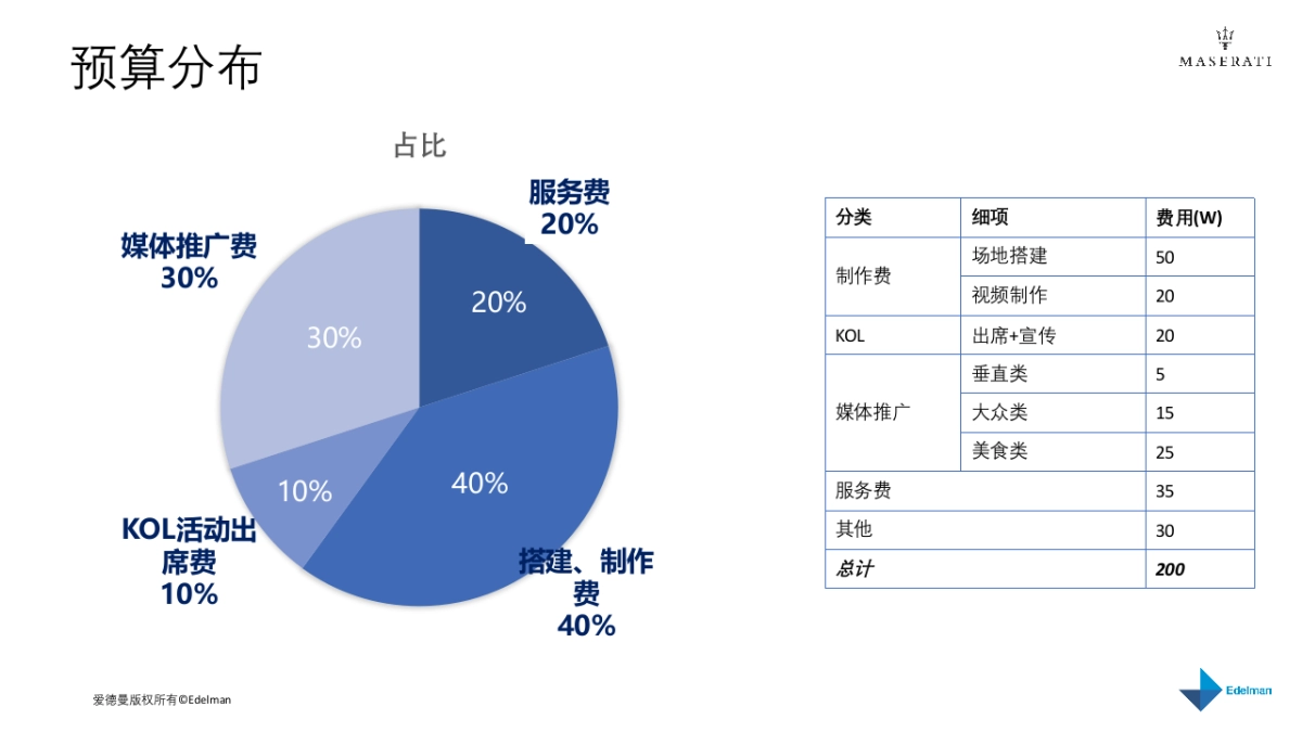 玛莎拉蒂Ghibli美食项目传播方案_第6页