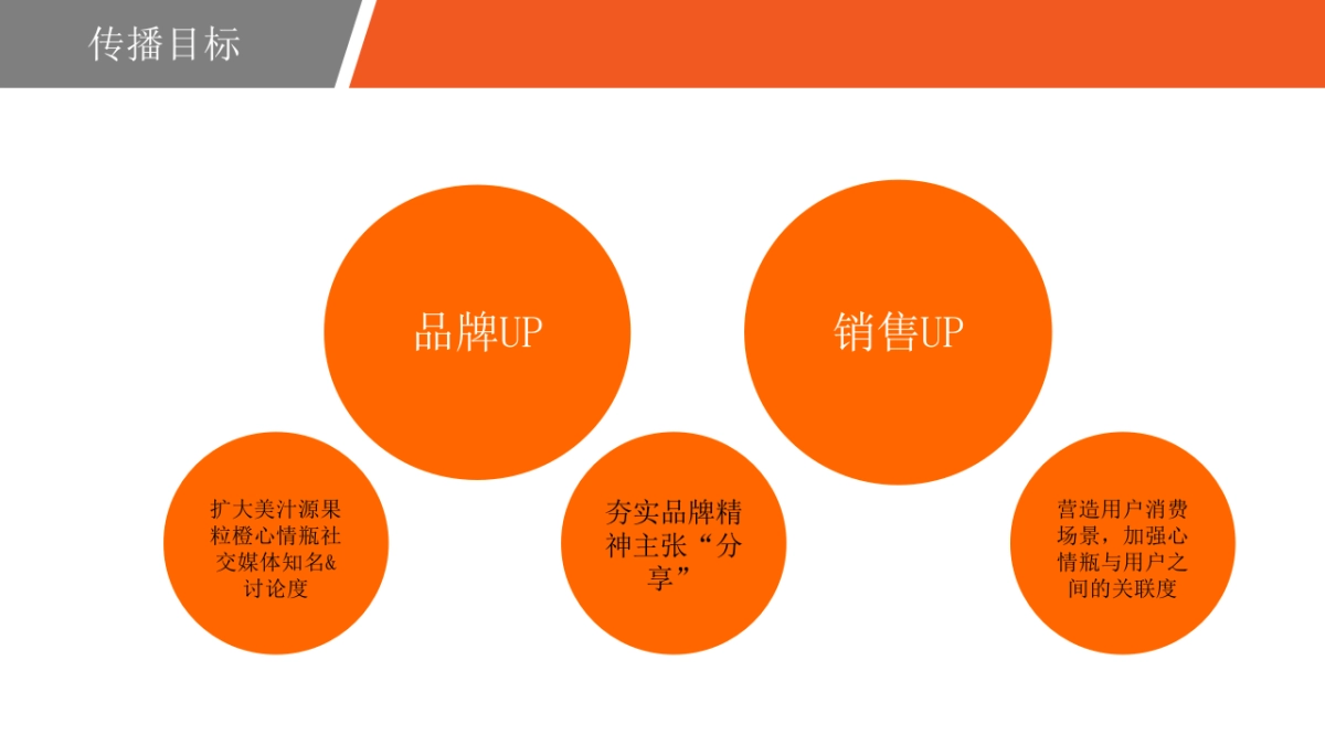 美汁源果粒橙心情瓶社媒传播方案_第4页