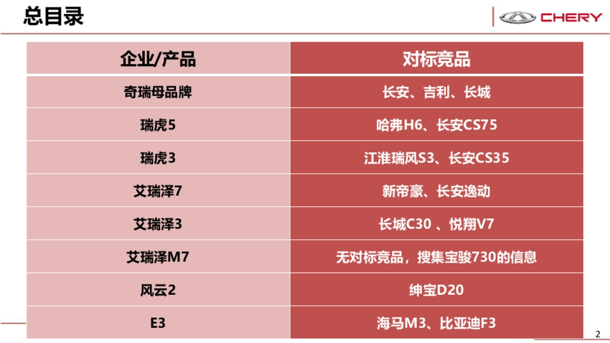 奇瑞全系传播竞品市场分析_第2页