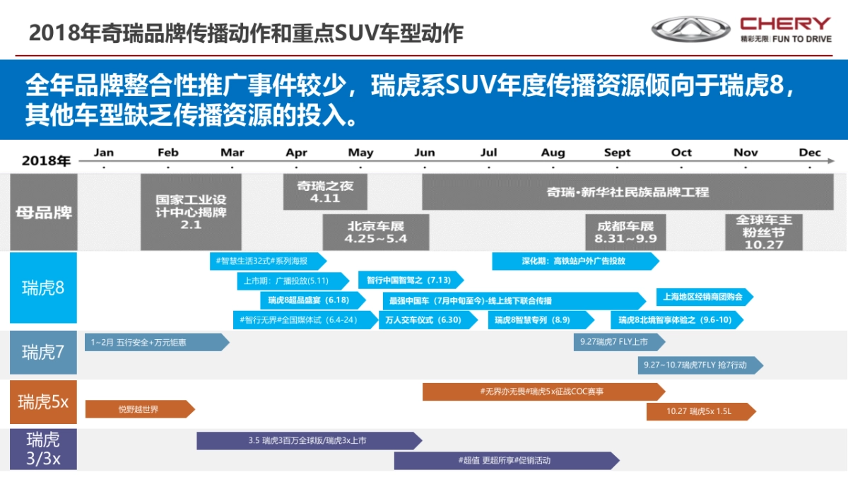 奇瑞瑞虎2019年度营销传播战略方案_第6页