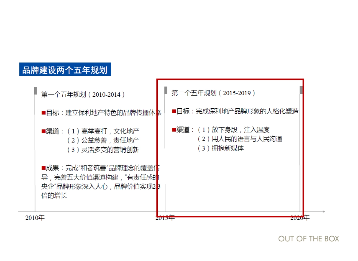 深圳观念传播-保利湖南品牌年年度提报_第3页