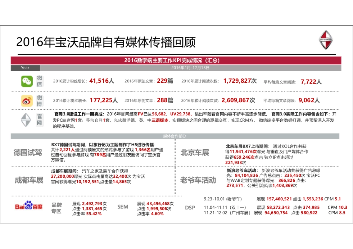 省广-2017年德国宝沃汽车集团品牌传播规划_第10页