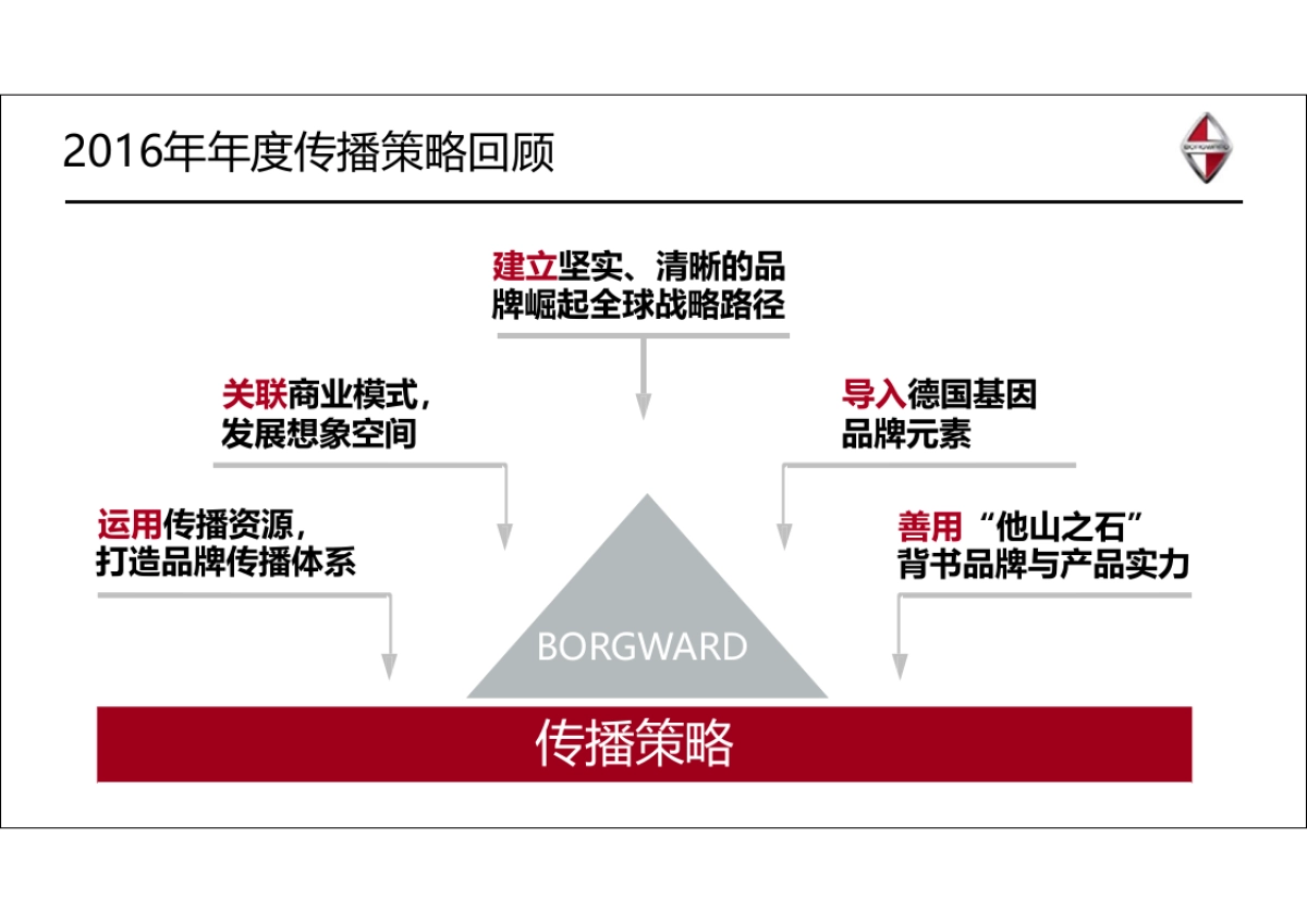 省广-2017年德国宝沃汽车集团品牌传播规划_第7页