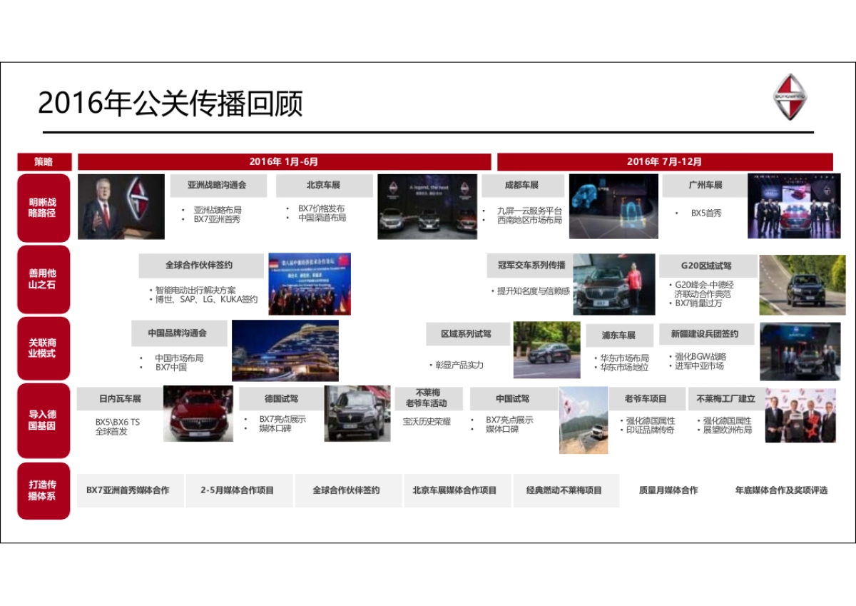 省广-2017年德国宝沃汽车集团品牌传播规划_第8页