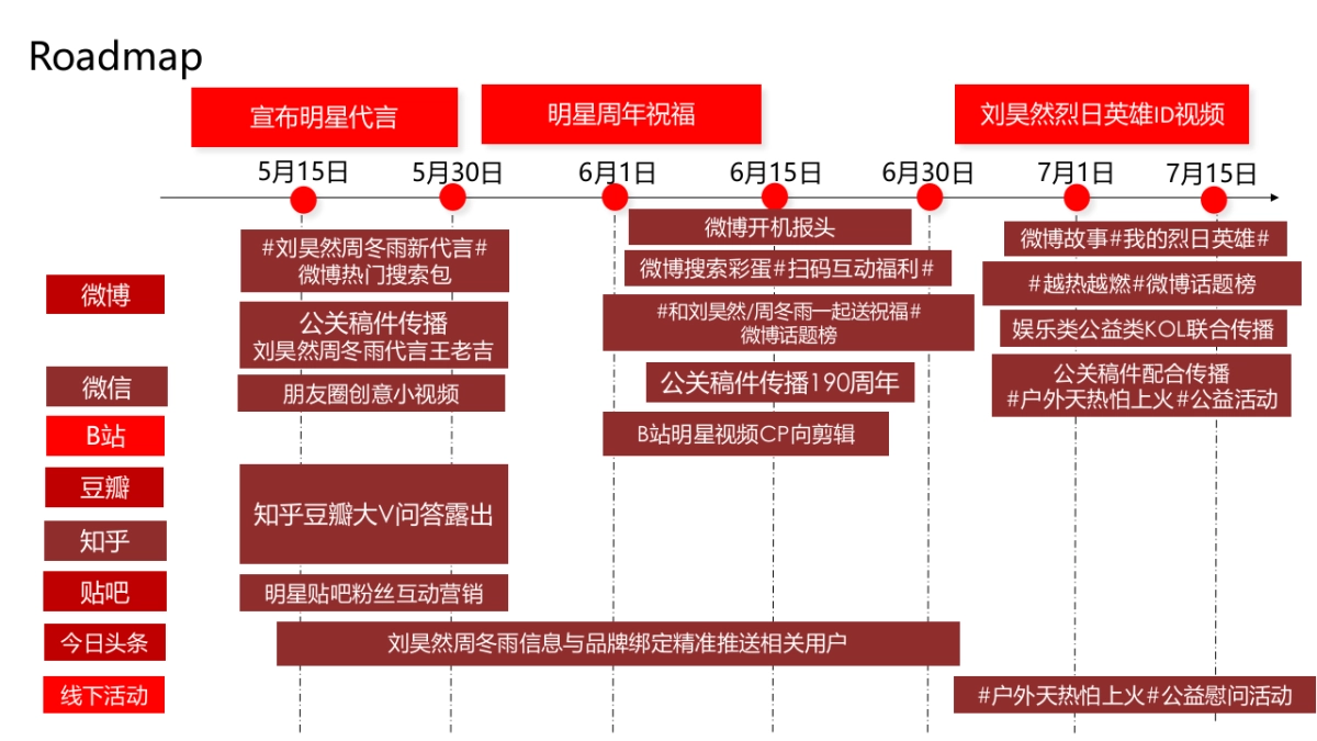 王老吉代言人社会化传播案_第3页