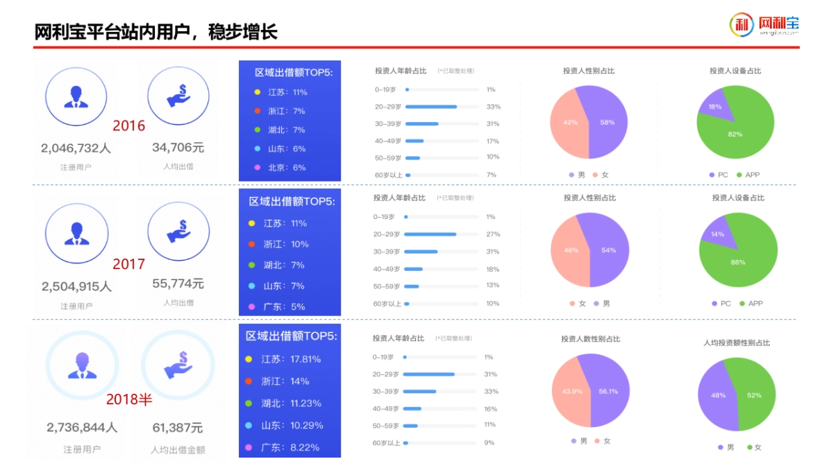 网利宝四周年传播案_第4页