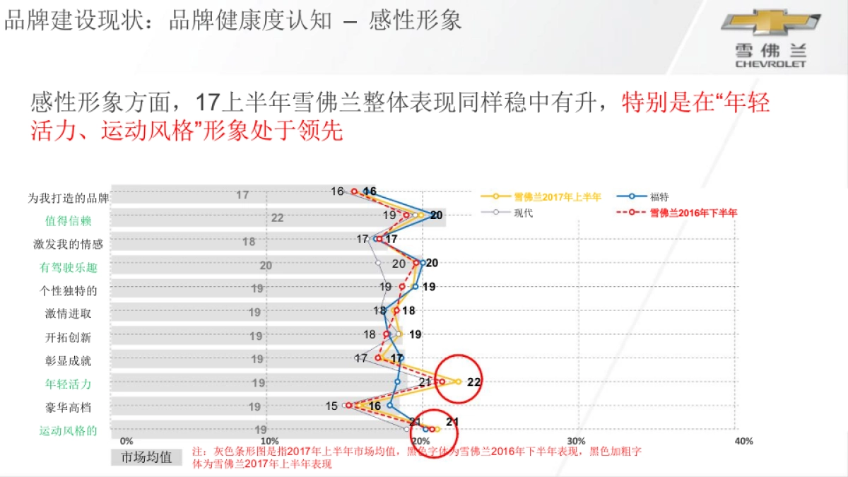 雪佛兰母品牌年度传播规划案_第10页