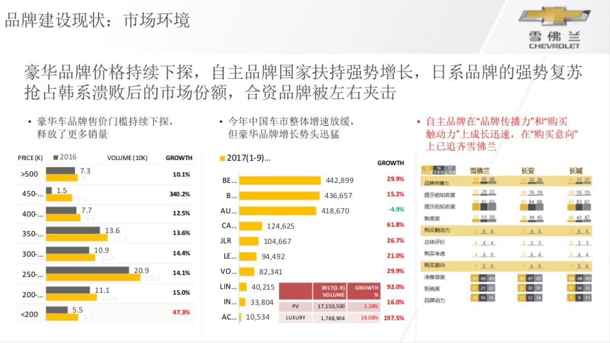 雪佛兰母品牌年度传播规划案_第3页