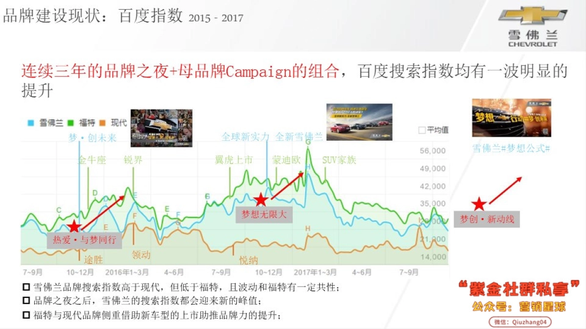 雪佛兰母品牌年度传播规划案_第4页