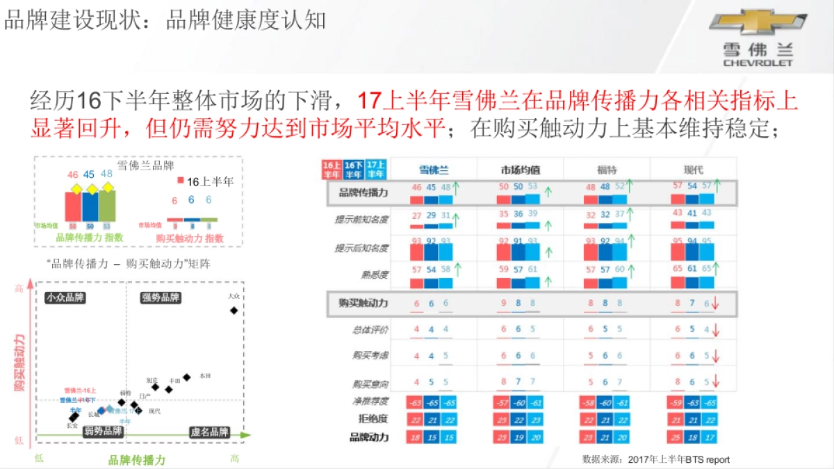 雪佛兰母品牌年度传播规划案_第6页