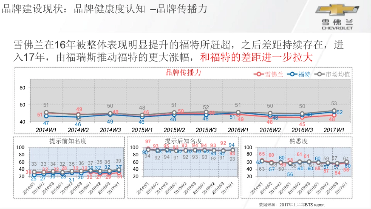 雪佛兰母品牌年度传播规划案_第7页