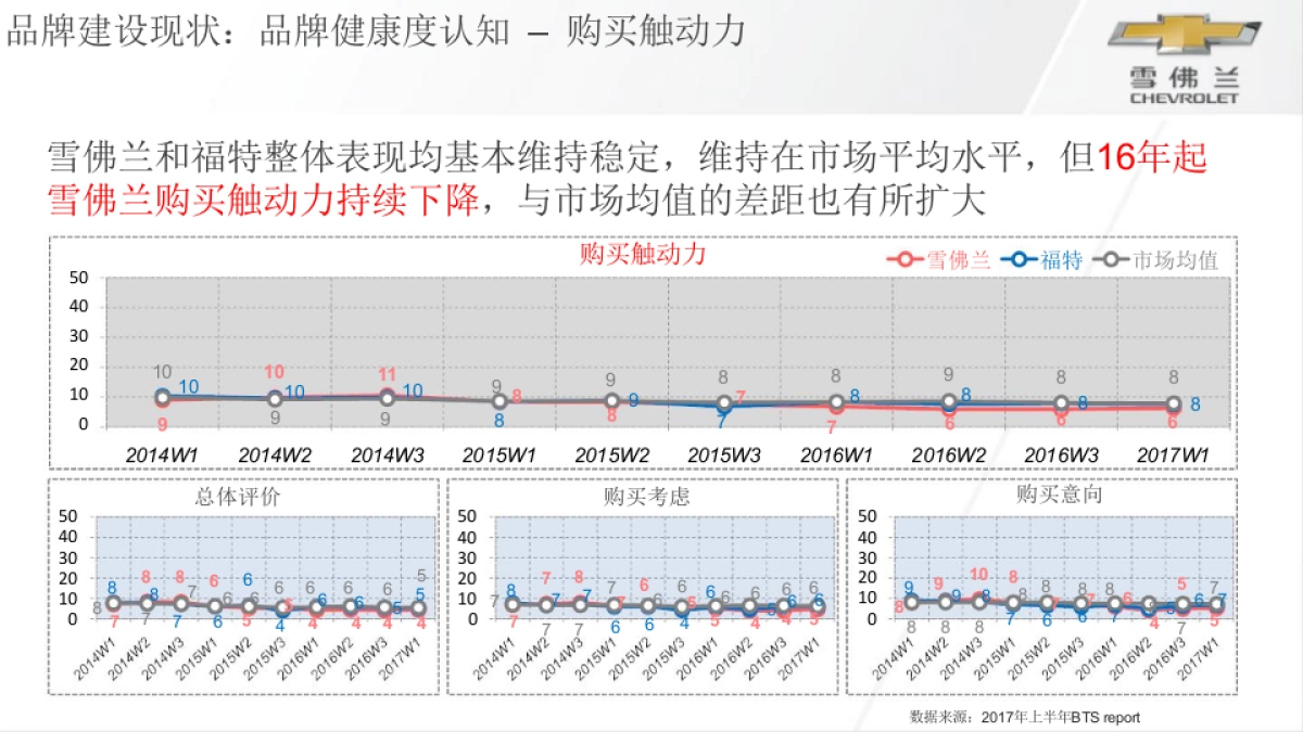 雪佛兰母品牌年度传播规划案_第8页