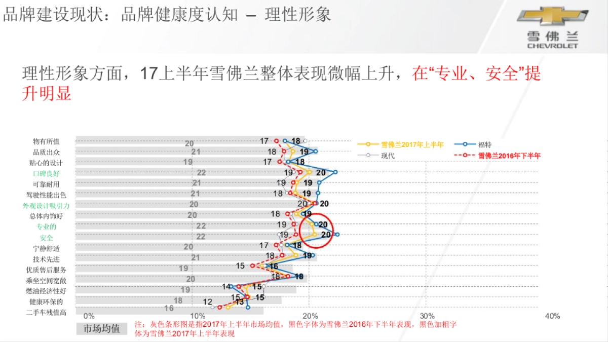 雪佛兰母品牌年度传播规划案_第9页