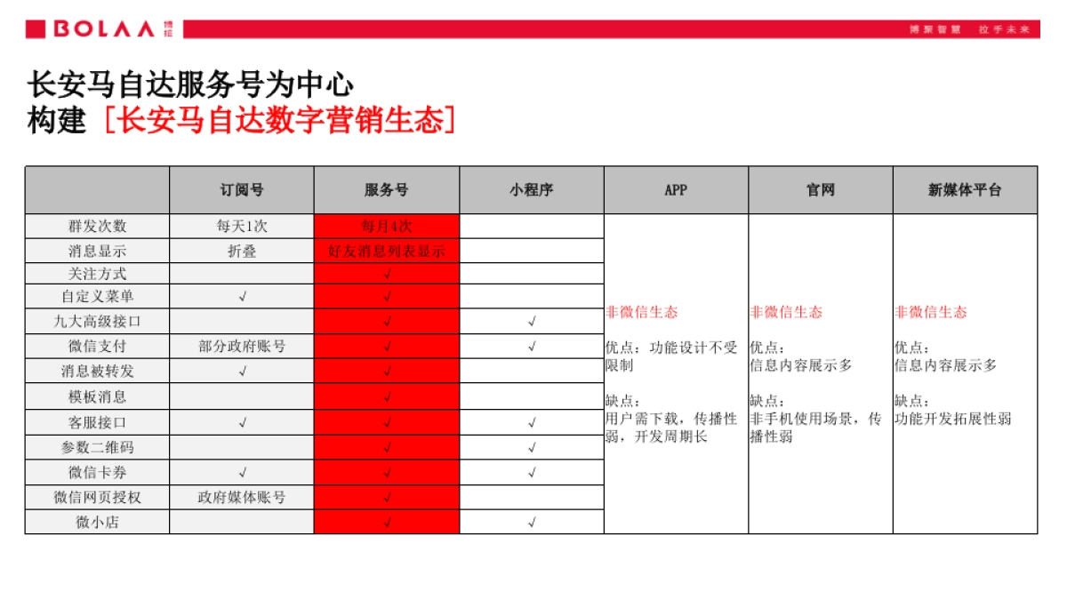 长安马自达品牌服务号运营传播方案_第6页