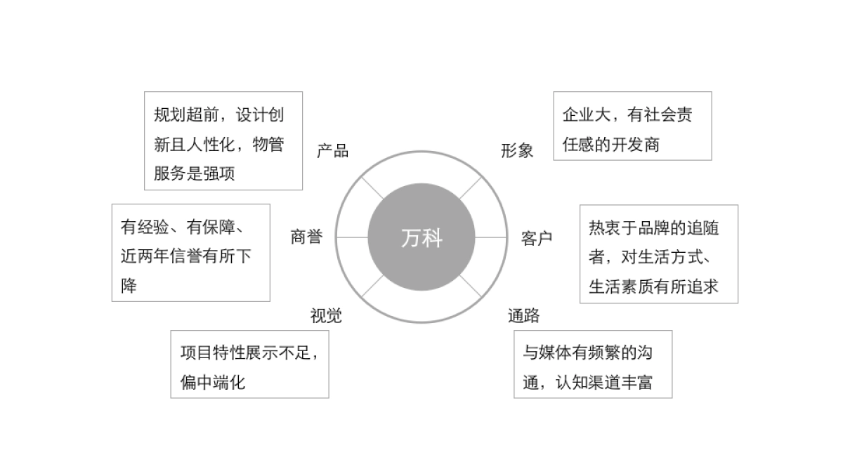中国博思堂-中海品牌2020构建传播方案_第7页