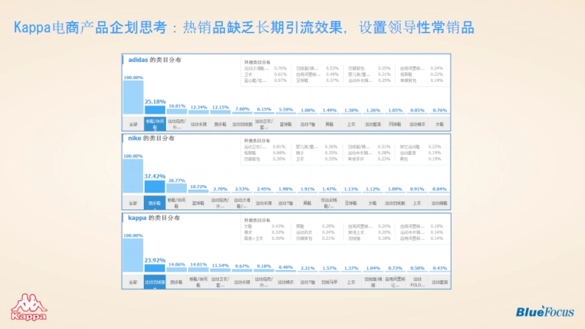 【蓝标】C KAPPA电商营销-25p_第6页