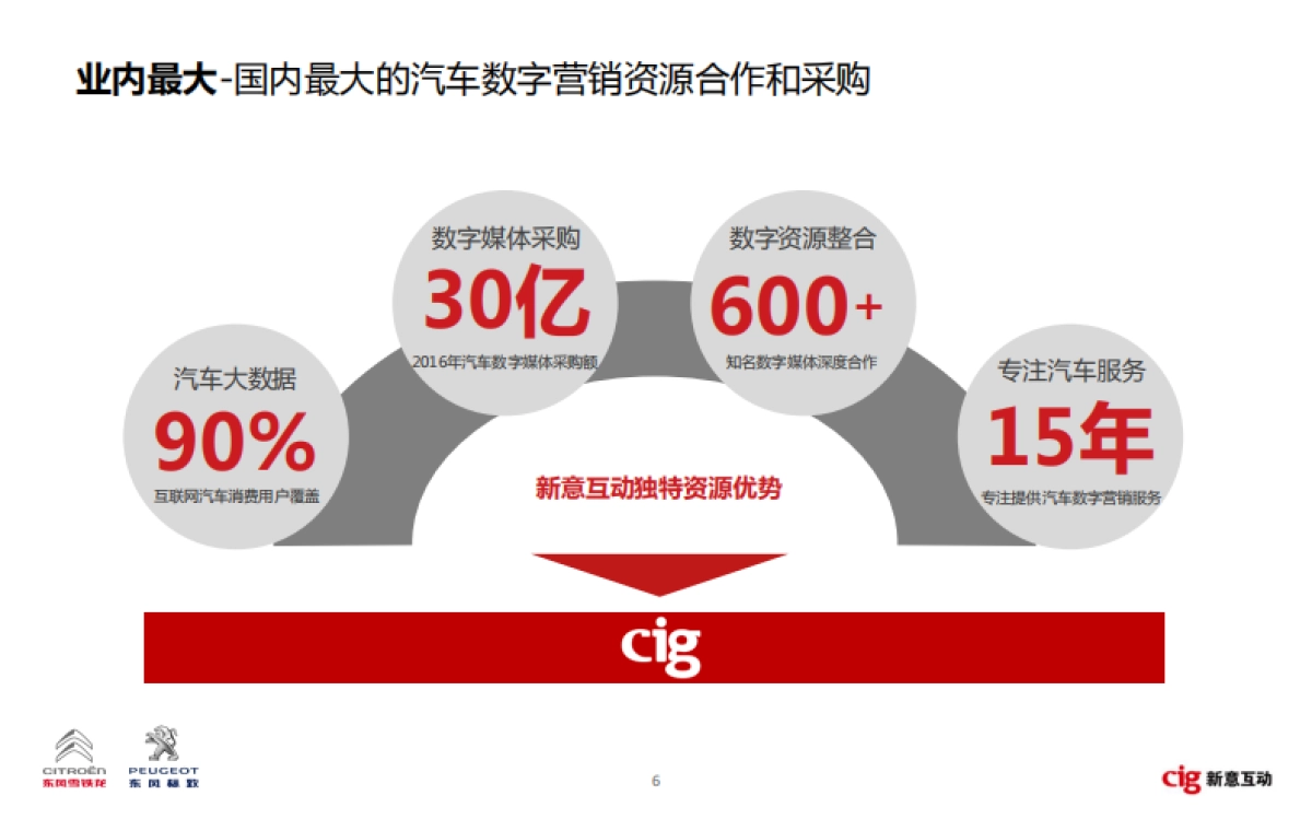 【新意互动】东风标致雪铁龙数字营销方案_第6页
