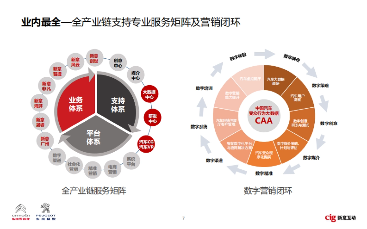 【新意互动】东风标致雪铁龙数字营销方案_第7页