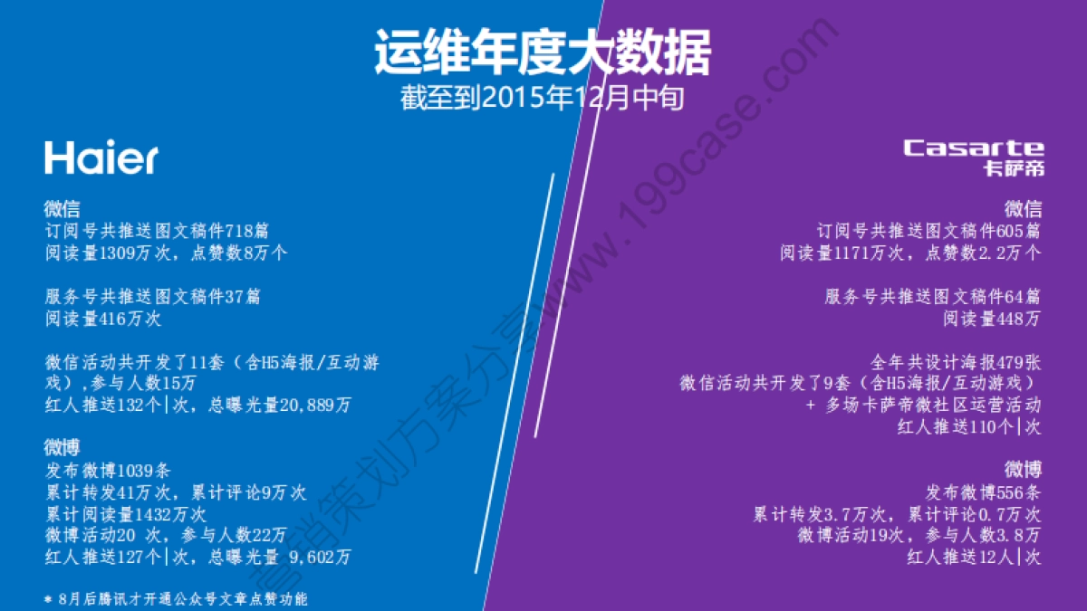 2016海尔-卡萨帝社会化营销自媒体营运规划-194P_第4页