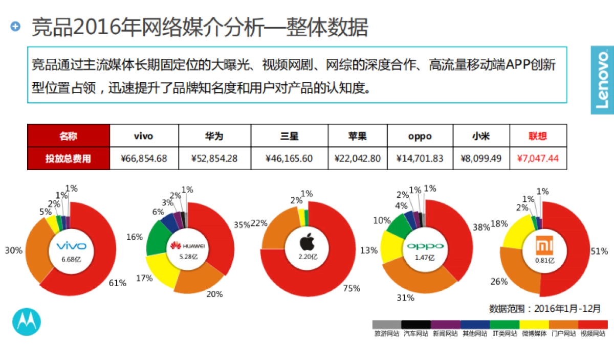 2017联想Moto手机数字营销规划_第4页