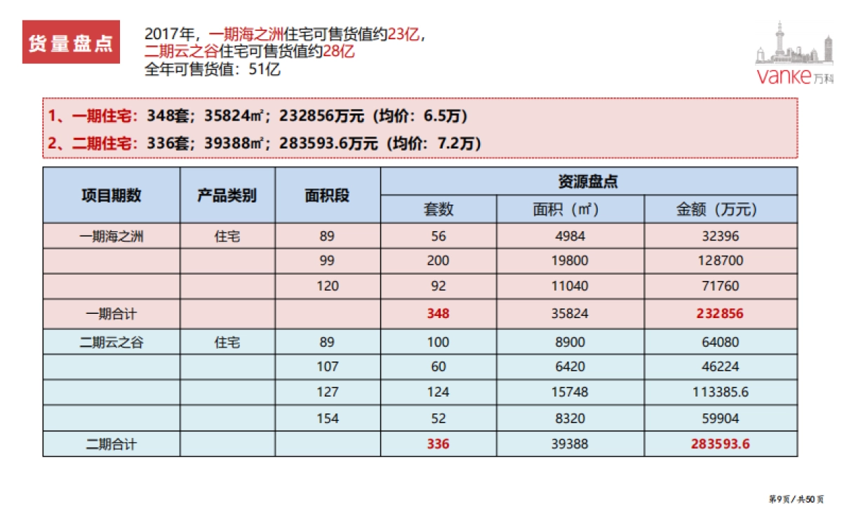 2017万科天空之城2017年度营销策略 56页 _第8页