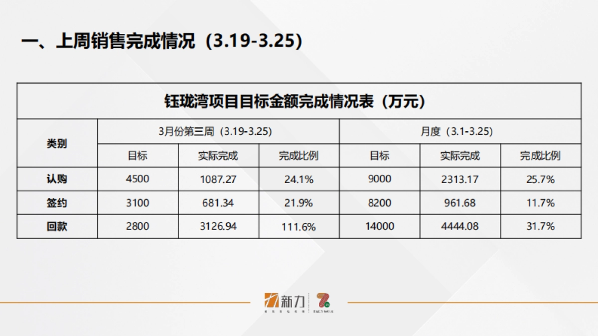 2020赣州-钰珑湾营销周例会工作汇报-21P_第3页